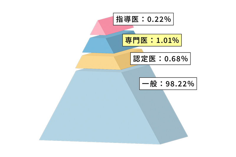 歯周病の専門医とは？